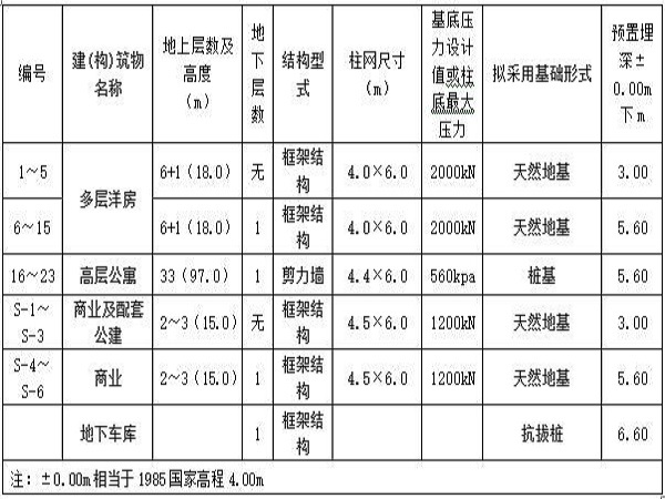 岩土变形参数资料下载-岩土工程勘察报告Word版（共22页）