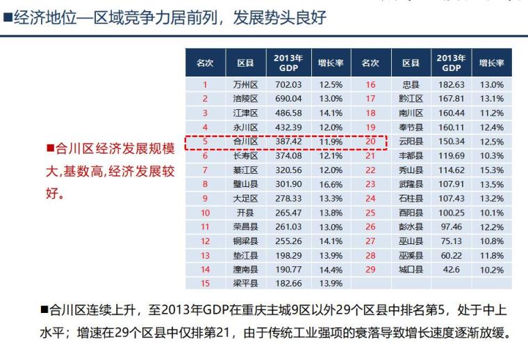 合川房地产市场调研报告（共77页）-城市经济人文分析