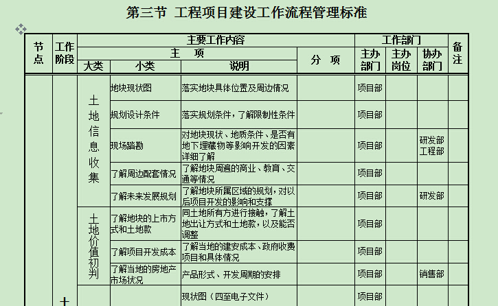 地产项目战略发展模式规划与实施计划-第三节 工程项目建设工作流程管理标准