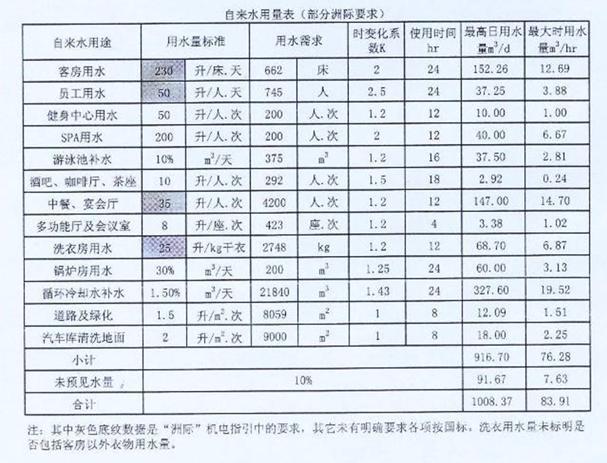 酒店机电工程知识-冷热水、给排水系统