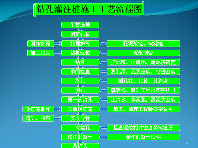 钻孔灌注桩施工方案(针对性)_2