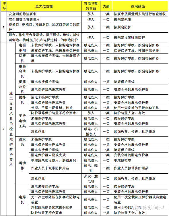 牢记！施工安全重大危险源名录及控制措施_7