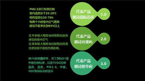 [精华百问]未来的房地产趋势是朗诗绿色核心吗？-朗诗：坚守绿色十余年 倡导绿色再升级