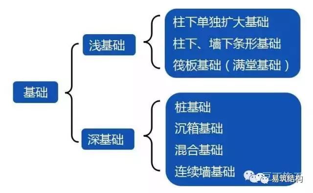 施工现场常见形式介绍资料下载-常见基础的2大类、7小类，你都了解吗？