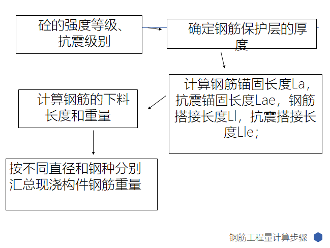 工程造价毕业设计PPT-钢筋工程量计算