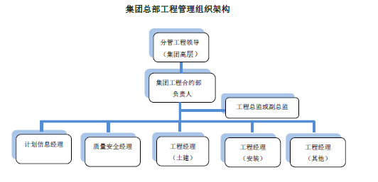 【绿地集团】工程管理操作手册（共194页）-集团总部工程管理组织架构