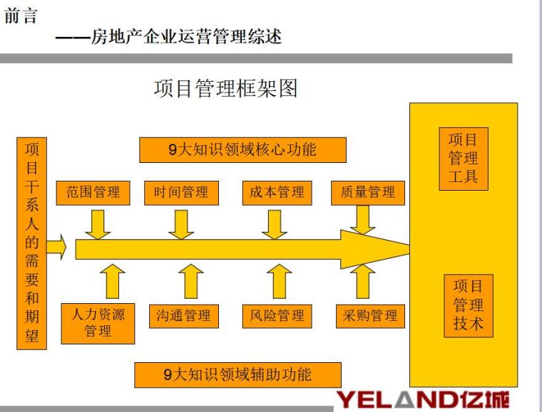 房地产企业运营管理经典培训教程（共249页）-房地产企业运营管理综述