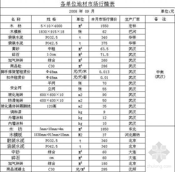 北京材料价格表资料下载-2008年9月全国各地材料价格表