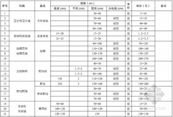 园林绿化常用植物资料下载-重庆市城市园林绿化工程常用苗木2012年5月价格信息