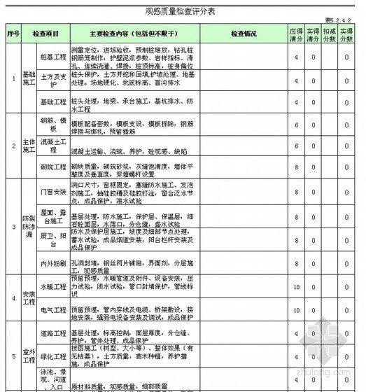 质量允许偏差表资料下载-建筑工程观感质量检查评分表