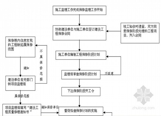 水库监理安全资料下载-[湖南]水库加固工程监理大纲（流程图）