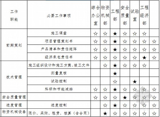 [贵州]城市下拉槽桩板墙盖板涵下穿含高边坡溶洞段及现浇高架桥工程施工策划书55页-项目经理部各部门管理责任矩阵表(部分)