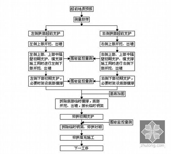 隧道交叉中隔壁法（CRD法）进洞施工方案（附11张CAD）-交叉中隔壁法施工工序