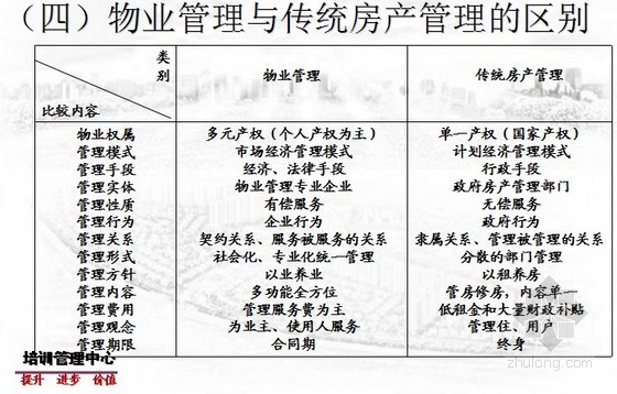 [标杆]房地产物业管理基础知识与职业前景培训讲义-物业管理与传统房地产管理的区别 