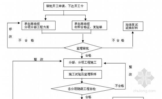 居住小区规划c资料下载-[江苏]综合住宅小区工程监理规划（附流程图）