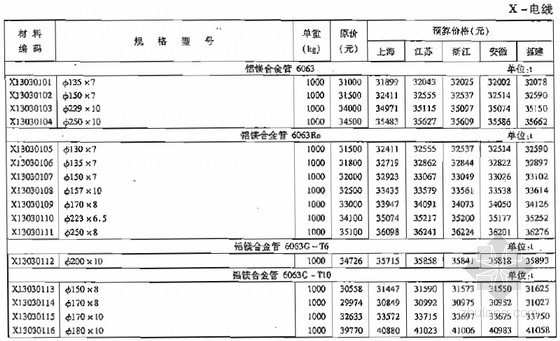 电力行业材料资料下载-华东地区电力工程装置性材料预算价格（2008）