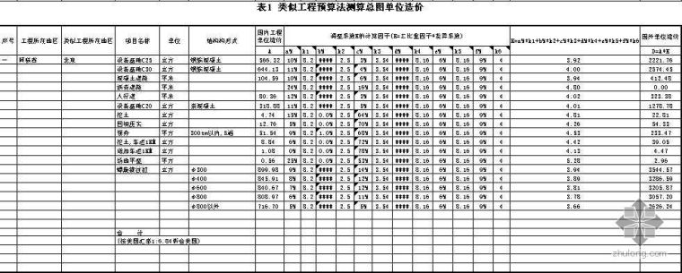 道路亮化造价估算表资料下载-类似工程预算法测算某援外项目道路工程造价表