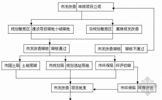 公建项目前期手续办理资料下载-济南市开发项目手续办理流程图（简单）