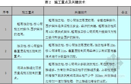 北京某大型工程超高独立柱、核心筒施工方案- 