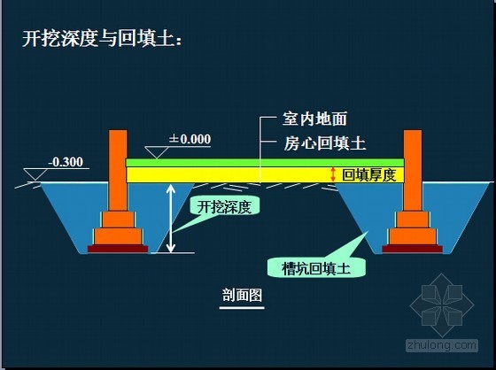 [山东]2015年土石方工程量计算名师精讲(大量图文解析 95页)-开挖深度与回填土 