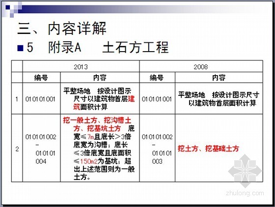 2013建筑与装饰规范资料下载-[全国]2013版建筑与装饰工程量计算规范条款解读（含附录）