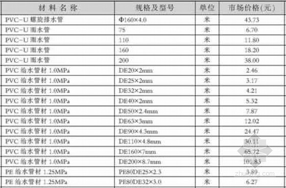 [江西]2014年9月建设工程材料价格信息(造价信息全套130页)-材料价格信息 