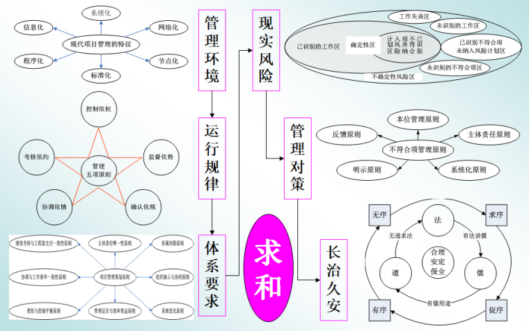 施工总承包ppt资料下载-EPC设计施工总承包项目管理培训讲义PPT189页（流程图丰富）