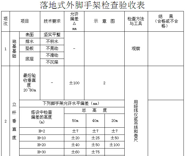 住宅楼项目安全管理资料（245页，含表格）-落地式外脚手架检查验收表