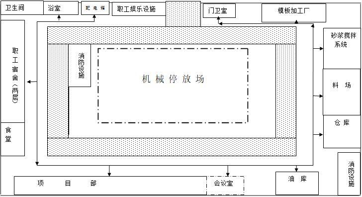 农田水利施工方案-总平面布置图