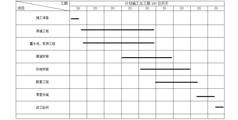 小型农田水利设施建设项目施工组织设计-施工进度横道图