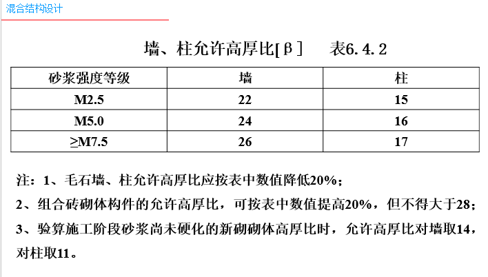 砌体结构构件(墙柱)的设计计算_8