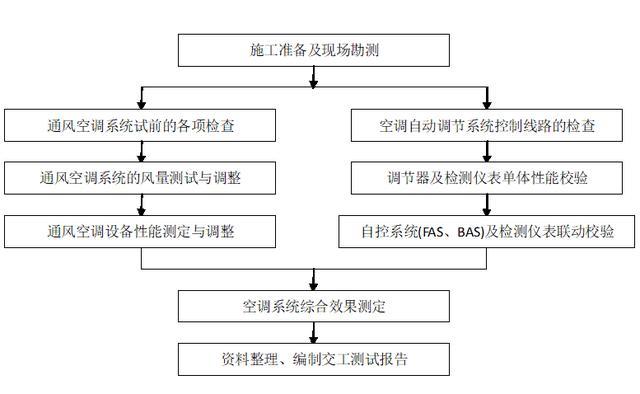 进风系统示意图资料下载-技术交底——通风空调系统调试