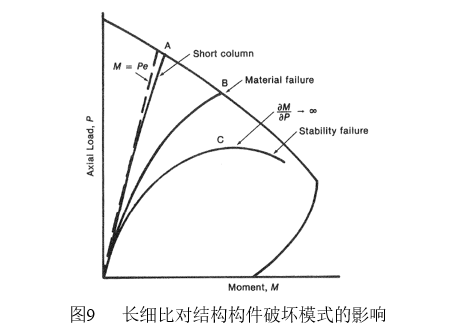 受弯构件正截面承载力破坏资料下载-中、美、日混凝土结构设计规范构件承载力的分析比较