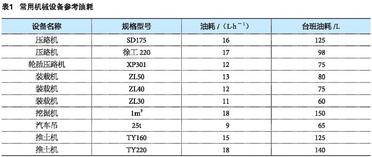 高速公路前期策划PPT资料下载-高速公路施工机械设备管理探究