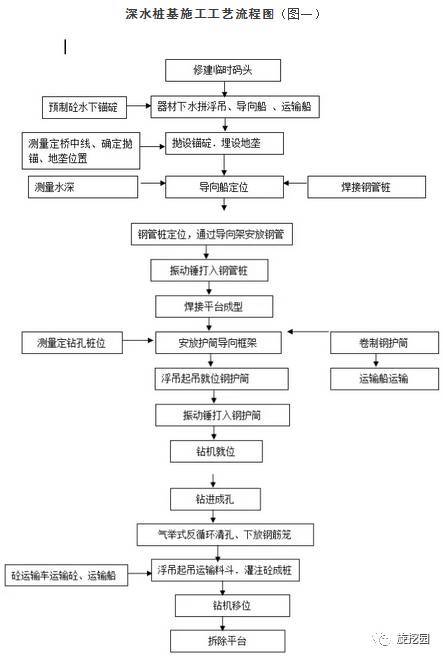 高桩框架码头资料下载-深水桩基施工工法