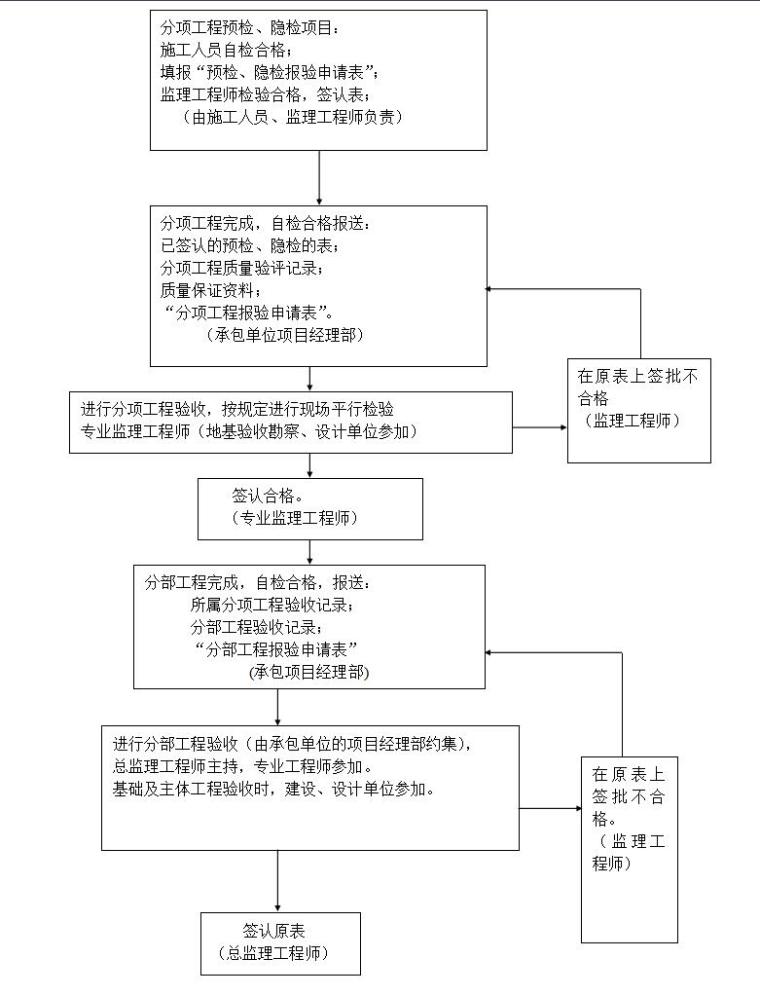 水质净化厂市政工程监理实施细则-工程预检、隐检、分项、分部工程验收程序