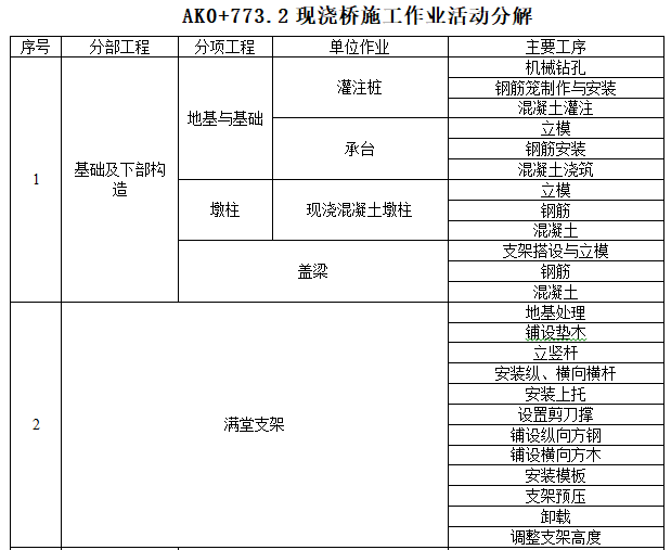 桥梁工程安全风险评估报告（含多表）-现浇桥施工作业活动分解