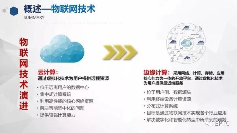 PPT|物联网技术在低压配电网中的应用_4