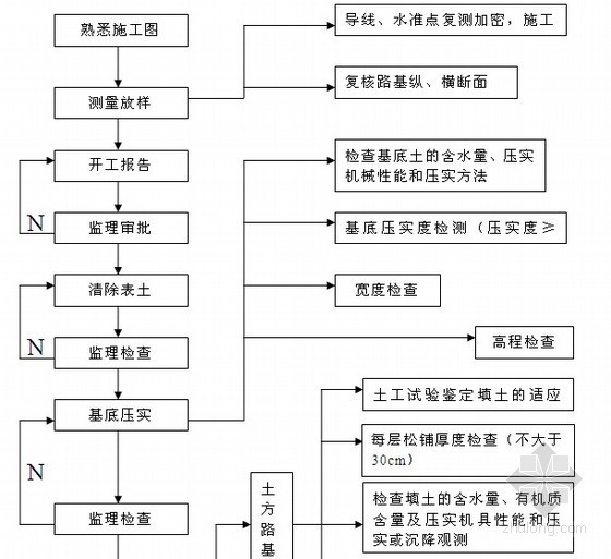 道路工程监理细则（测量、路基、路面等）-填土路基工程监理工作流程 