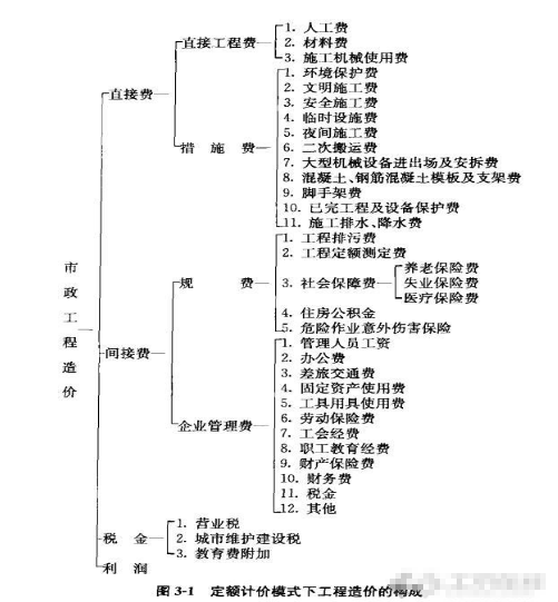 工程造价定额的价格组成资料下载-定额计价模式下工程造价的组成