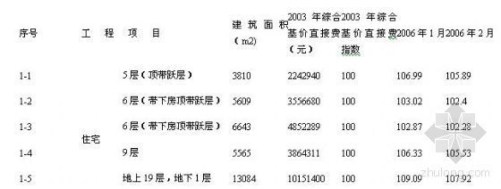 稳定指数资料下载-建筑工程造价指数