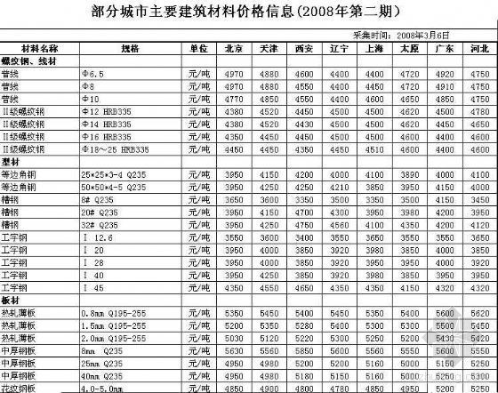 建筑材料预算价格表资料下载-2008年3月部分城市建筑材料价格表