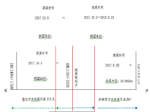 2016年赤峰至京沈28km高速铁路施工组织设计539页-制存粱场简支箱梁架设顺序示意图