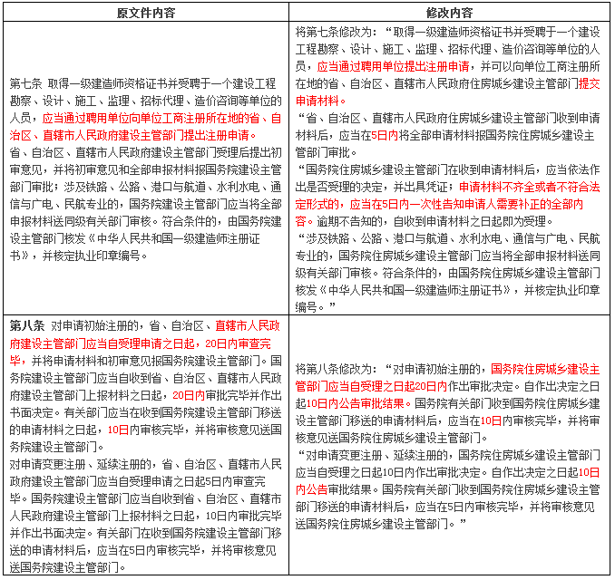 工程造价咨询企业资质认定资料下载-住建部：一建注册、特级/一级资质申请将不需省级主管部门初审！