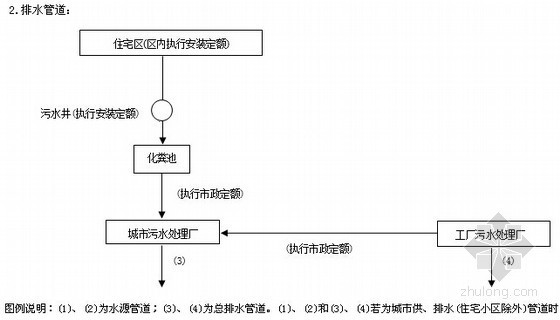 [四川]2015年建设工程量清单计价定额说明（CHM电子版）-排水管道 