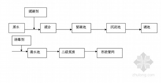 [湖北]5万吨净水厂水工艺设计（含计算）-净水工艺流程 