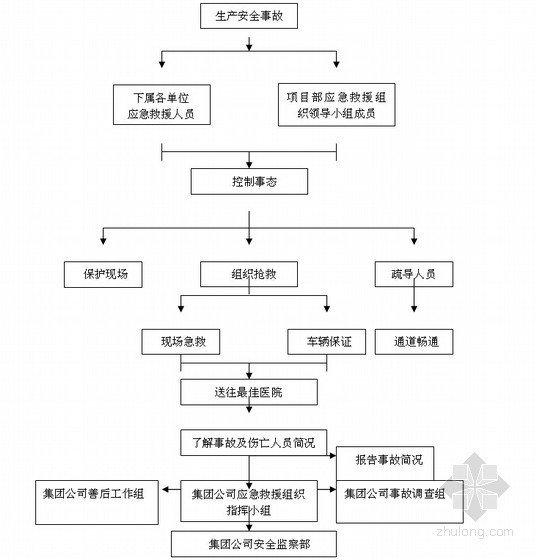 住宅楼工程应急预案资料下载-[内蒙古]高层办公楼及住宅楼施工现场综合应急预案（96页）