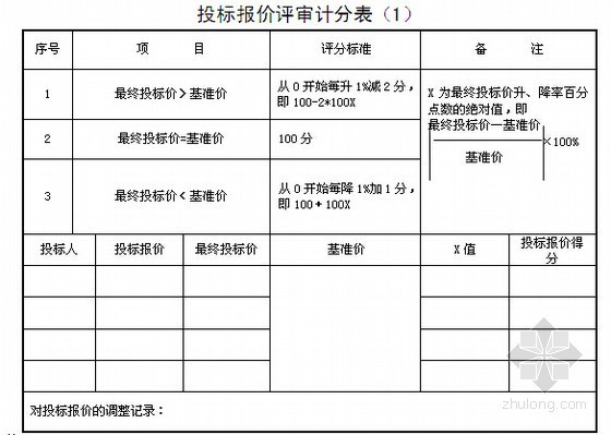 [湖南]职业技术学院篮球训练馆建设项目施工招标文件(总投资450万元 236页)-投标报价评审计分表 