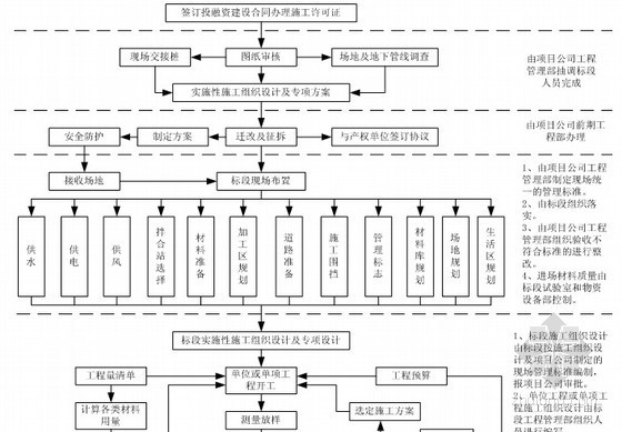 [成都]综合交通枢纽工程投融资建设项目投标文件(PPP项目 270页)-总体施工管理流程图 