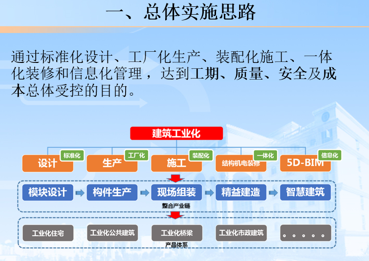 装配式建筑标准化设计及施工（PPT，56页）-装配式建筑标准化设计